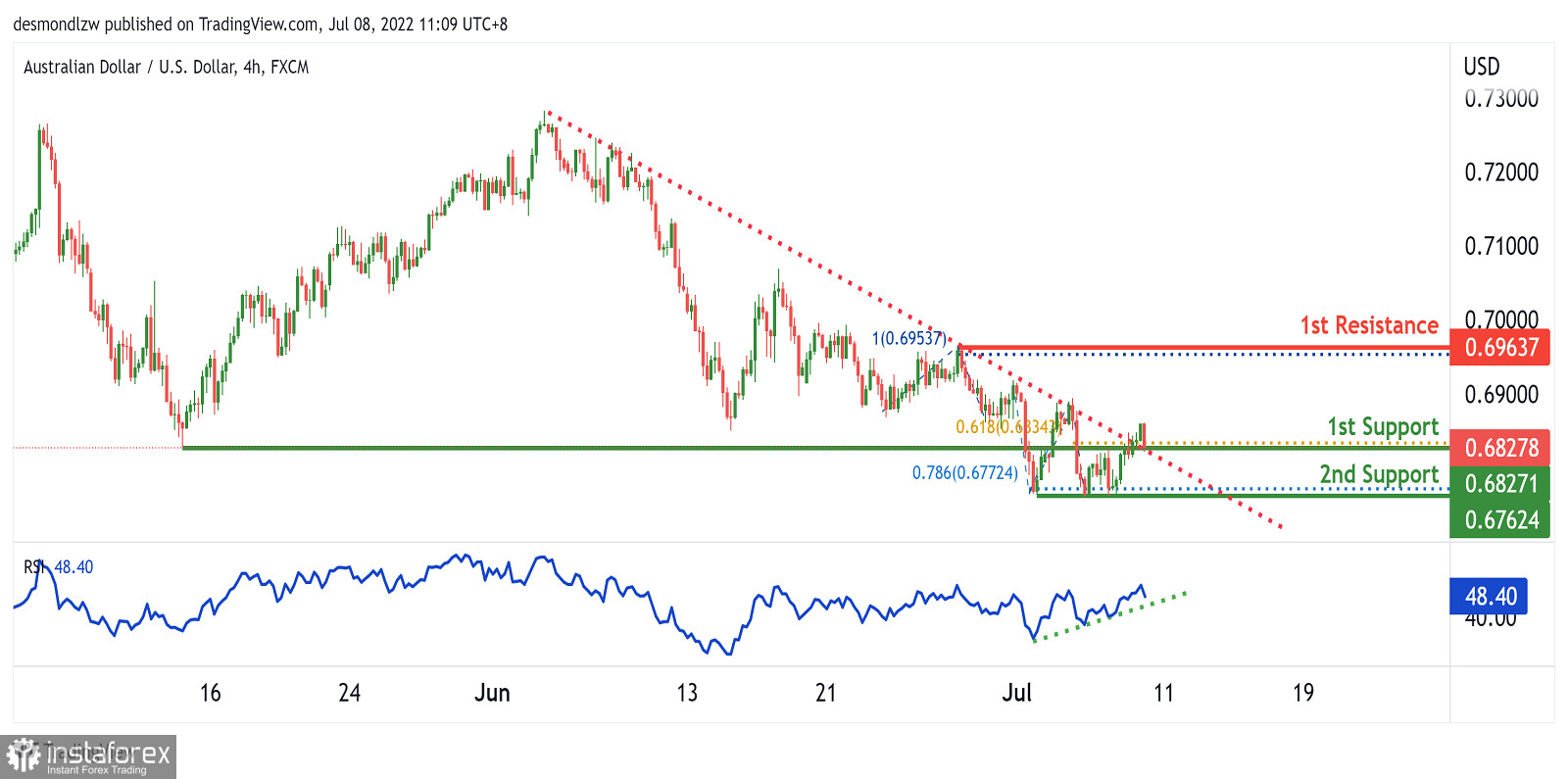 AUD/USD: kontynuacja trendu wzrostowego. Prognoza na 8 lipca 2022 roku.