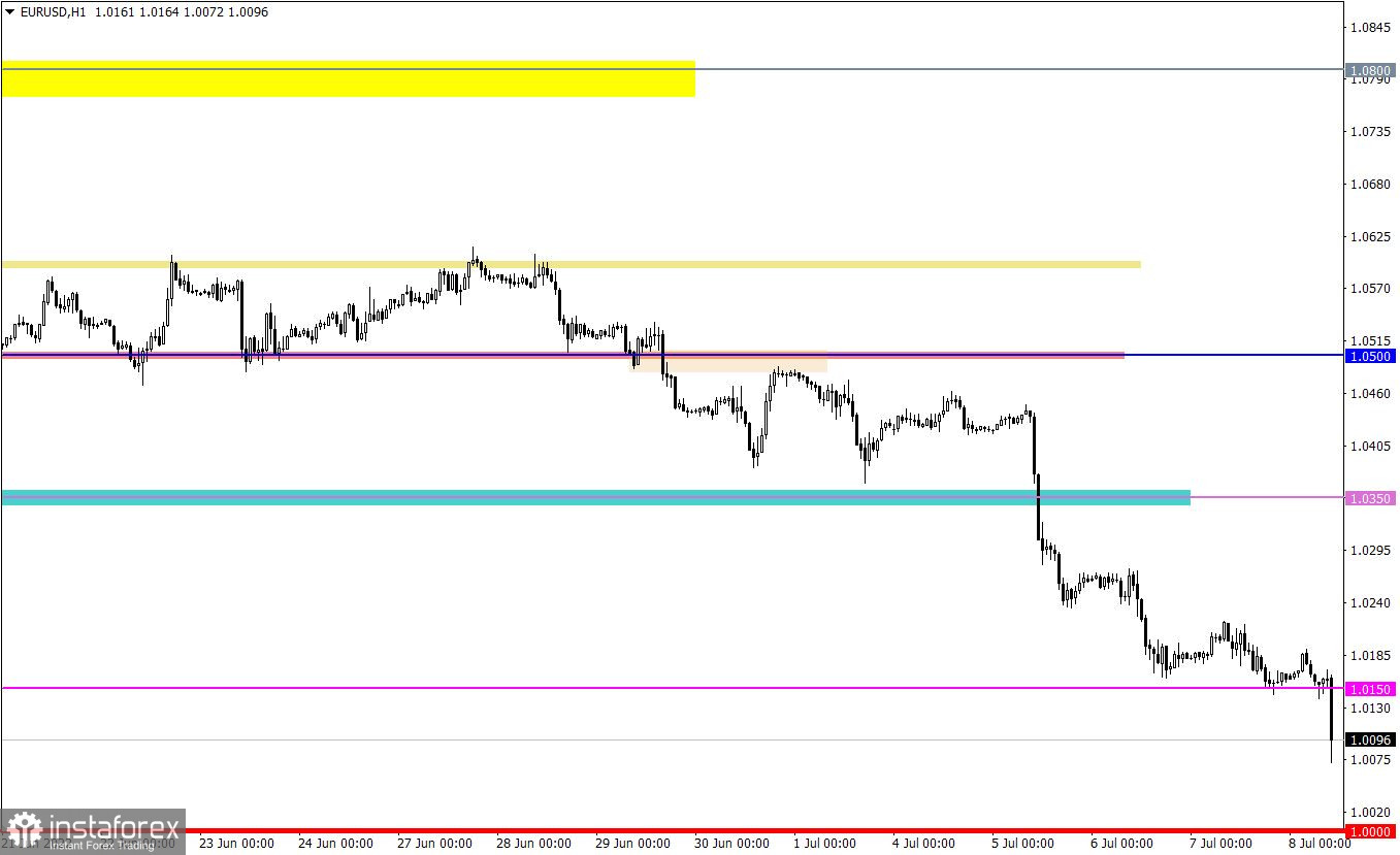 Учимся и анализируем, торговый план для начинающих трейдеров EURUSD и GBPUSD 08.07.22