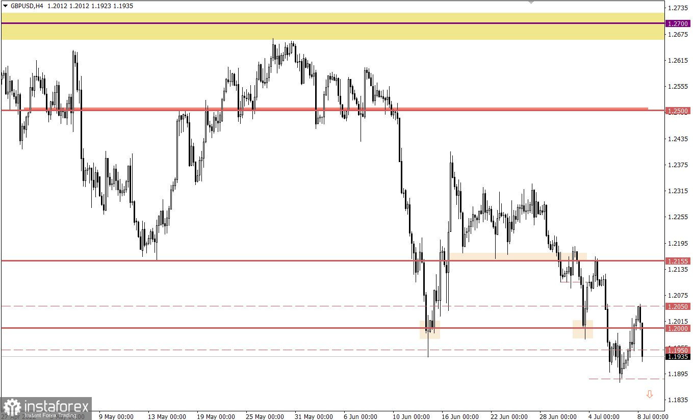 Учимся и анализируем, торговый план для начинающих трейдеров EURUSD и GBPUSD 08.07.22