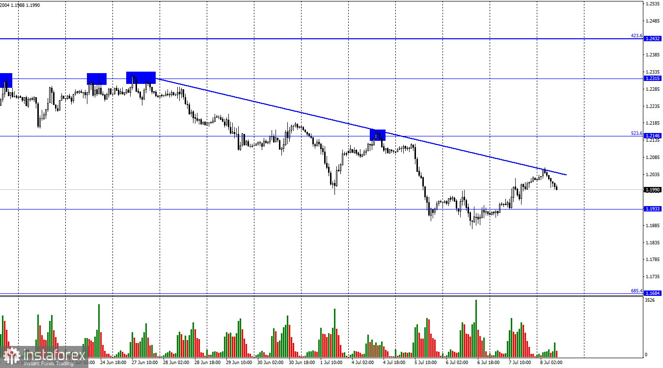 GBP/USD. 8 июля. Британец начал пятницу с обвала. Борис Джонсон уходит в отставку