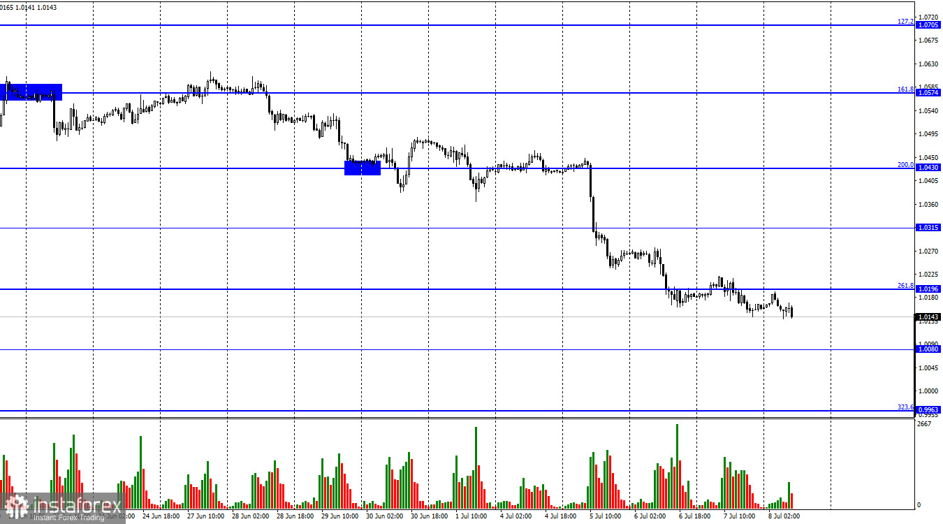 EUR/USD. 8 июля. Трейдеры ждут сильный Nonfarm Payrolls и уже начали покупать доллар