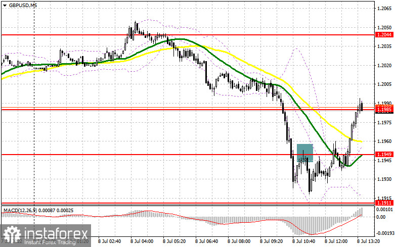 GBP/USD: план на американскую сессию 8 июля (разбор утренних сделок). Фунт разогнали еще до выхода данных по рынку труда США