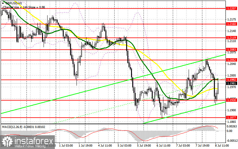 GBP/USD: план на американскую сессию 8 июля (разбор утренних сделок). Фунт разогнали еще до выхода данных по рынку труда США