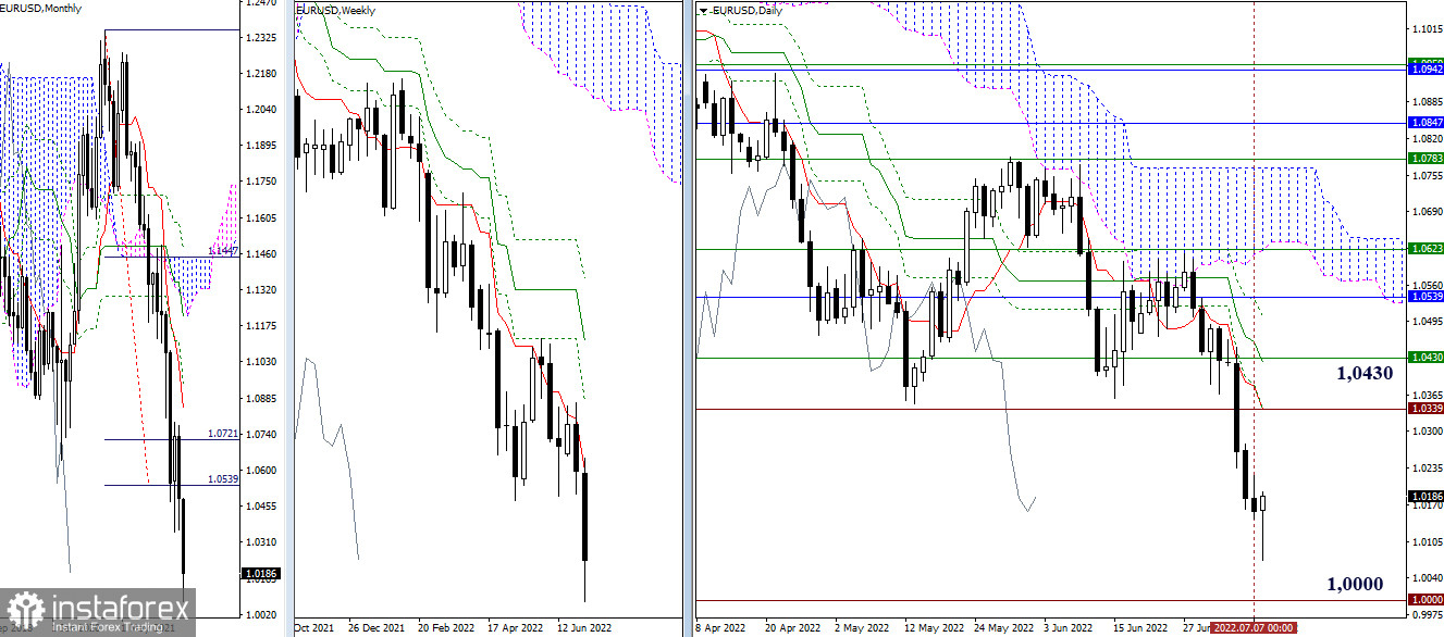 EUR/USD и GBP/USD – итоги недели и перспективы