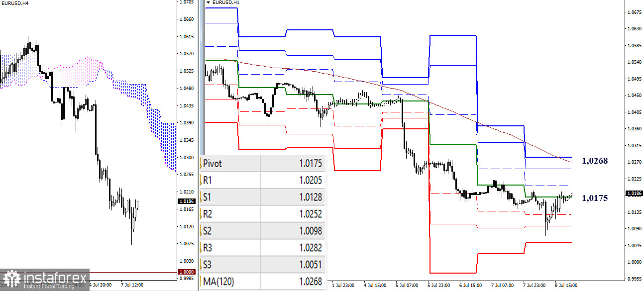 EUR/USD и GBP/USD – итоги недели и перспективы