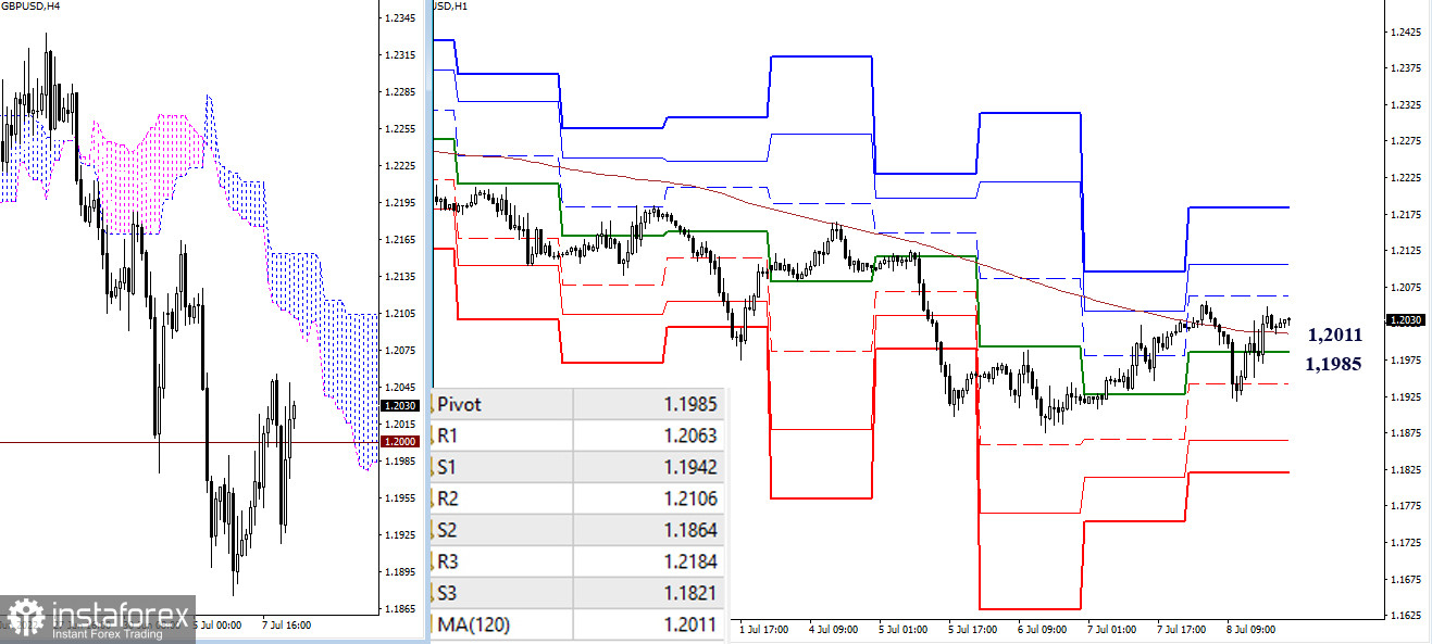 EUR/USD и GBP/USD – итоги недели и перспективы