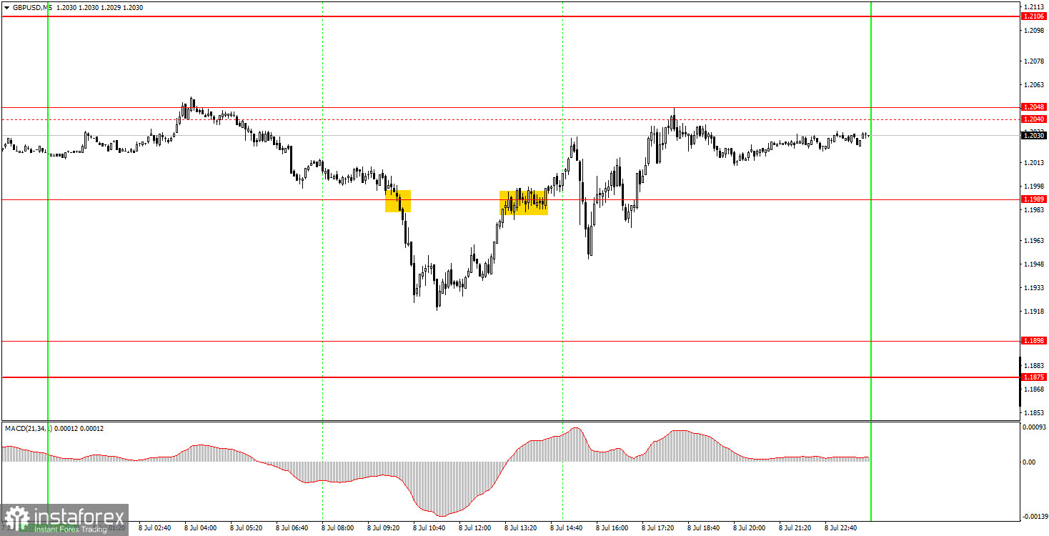 Как торговать валютную пару GBP/USD 11 июля. Простые советы и разбор сделок для новичков