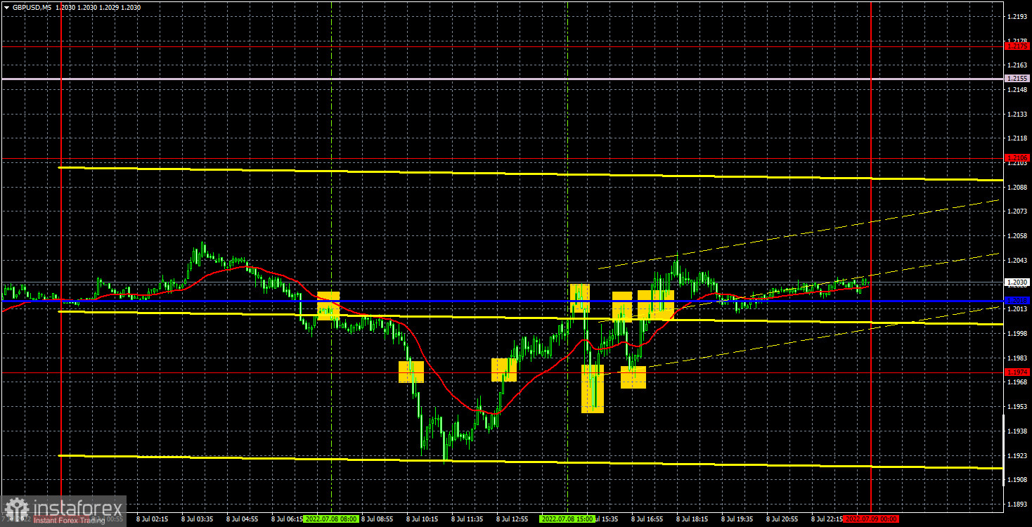 Прогноз и торговые сигналы по GBP/USD на 11 июля. Отчет COT. Детальный разбор движения пары и торговых сделок. Британский фунт ползет вверх, радуясь отставке Джонсона