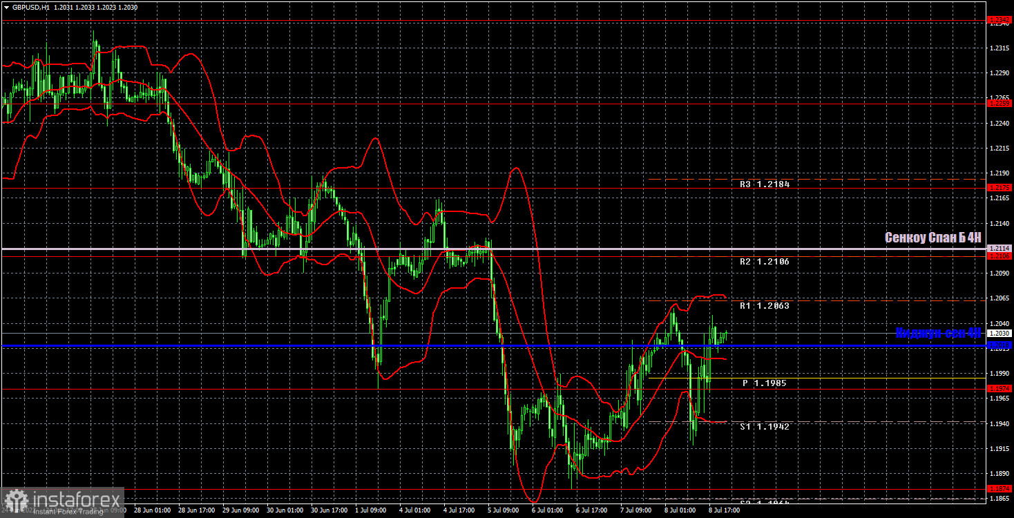 Прогноз и торговые сигналы по GBP/USD на 11 июля. Отчет COT. Детальный разбор движения пары и торговых сделок. Британский фунт ползет вверх, радуясь отставке Джонсона