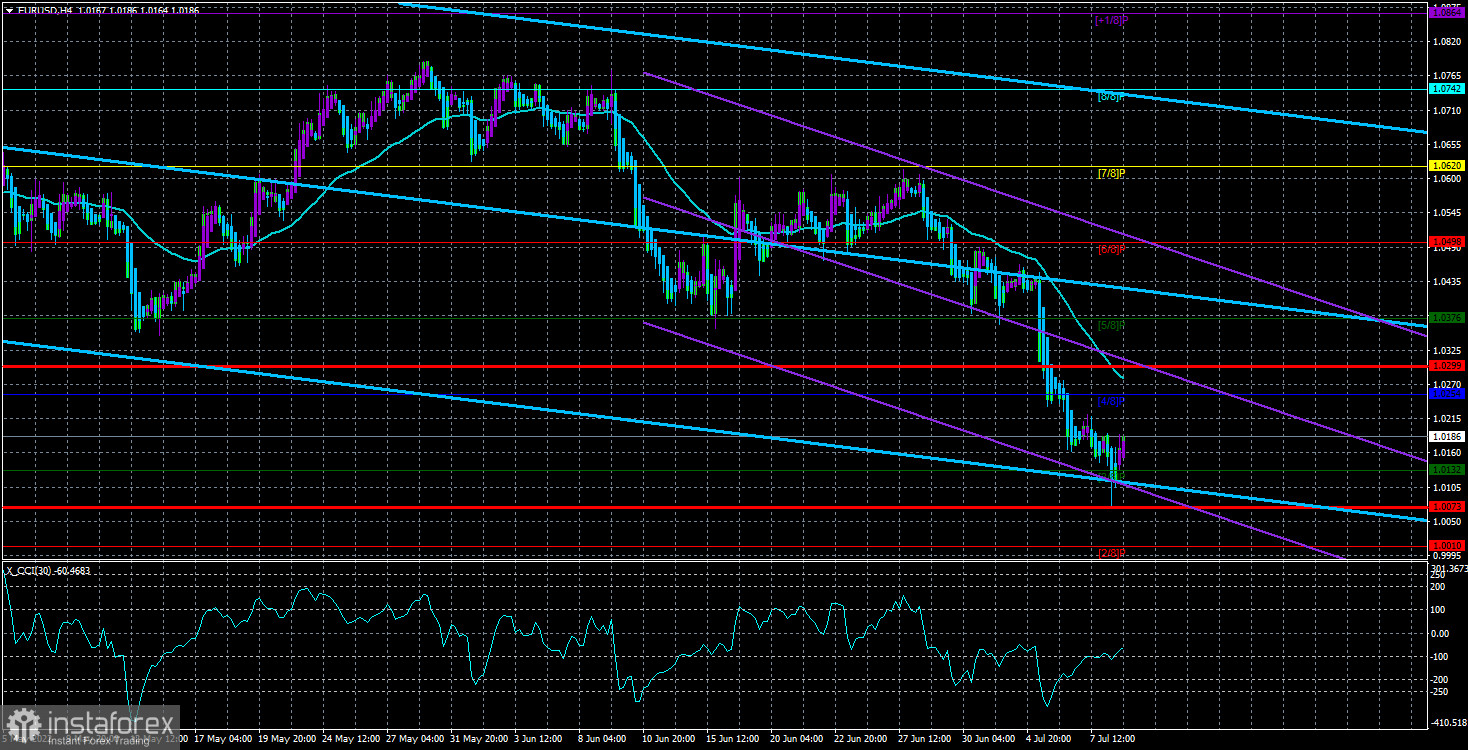 Обзор пары EUR/USD. 11 июля. Здравствуйте, коронавирус заказывали?