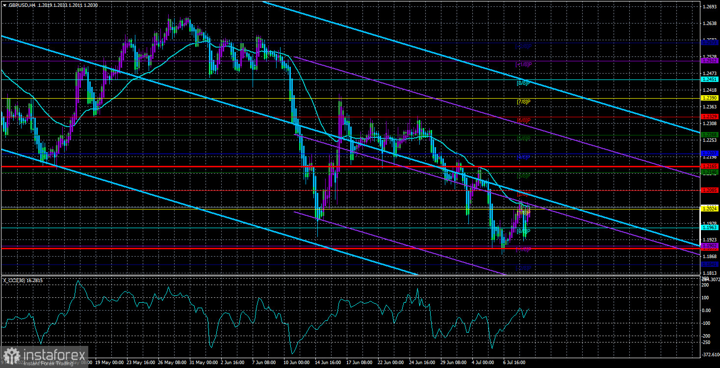 Обзор пары GBP/USD. 11 июля. Ложь Бориса Джонсона стоила ему политической карьеры