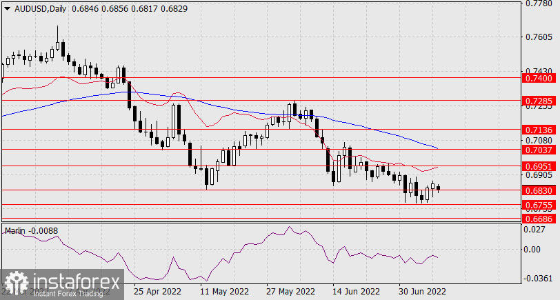 Прогноз по AUD/USD на 11 июля 2022 года