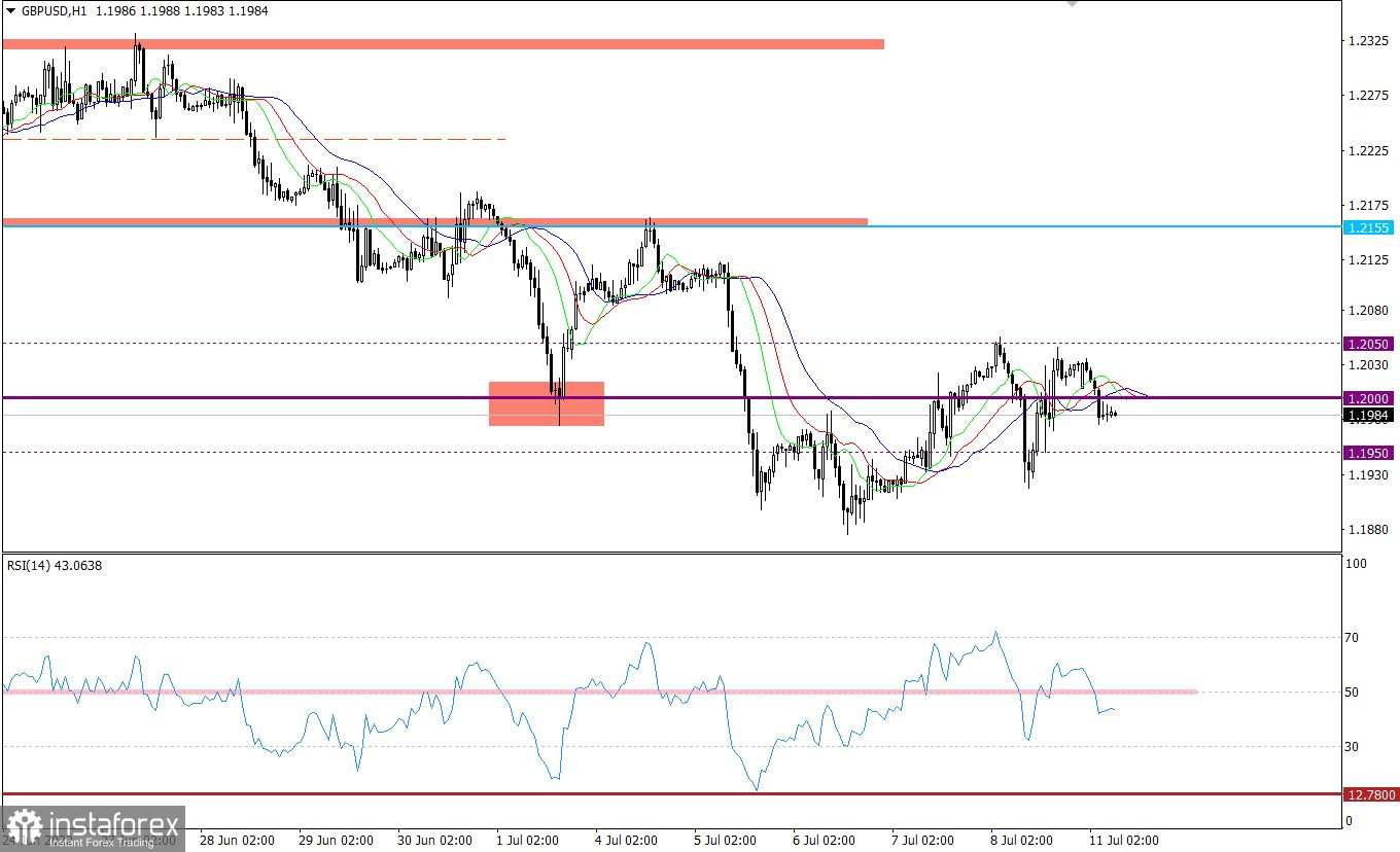 Горящий прогноз по GBP/USD от 11.07.2022