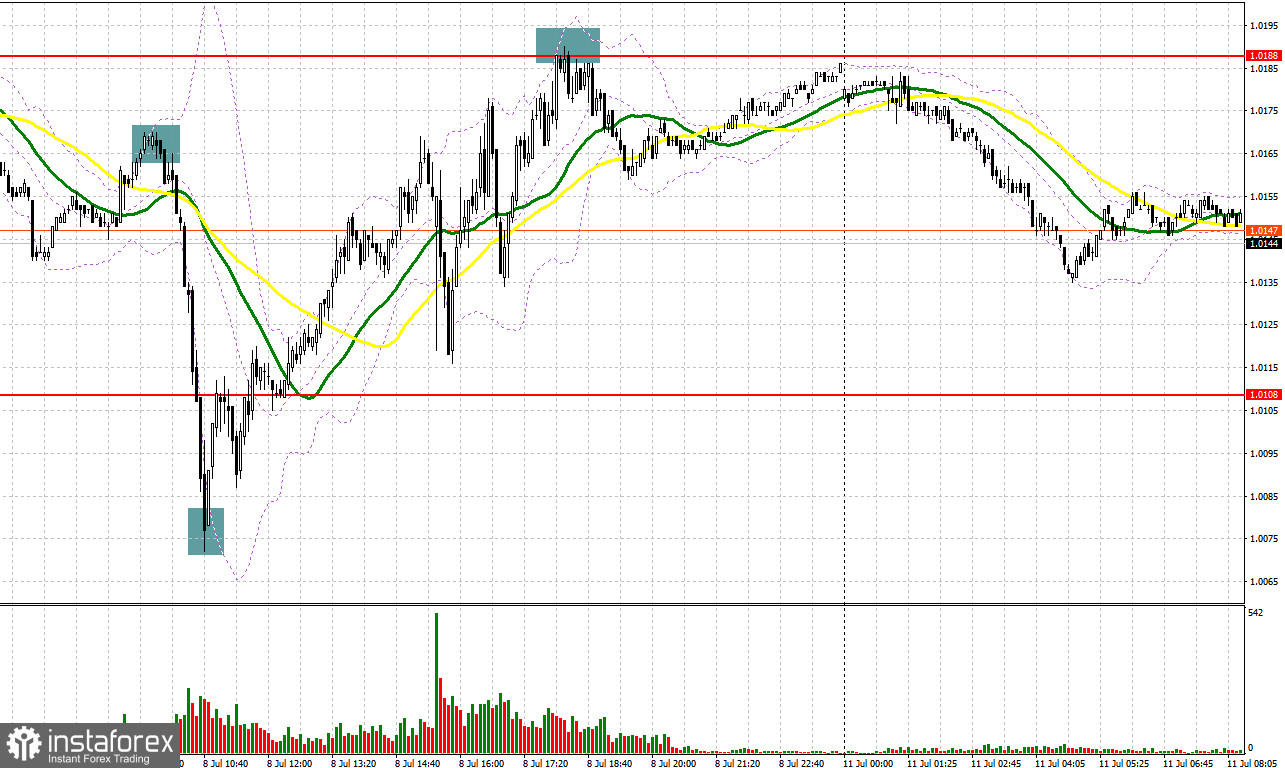 EUR/USD: план на европейскую сессию 11 июля. Commitment of Traders COT-отчеты (разбор вчерашних сделок). Американский рынок труда демонстрирует силу