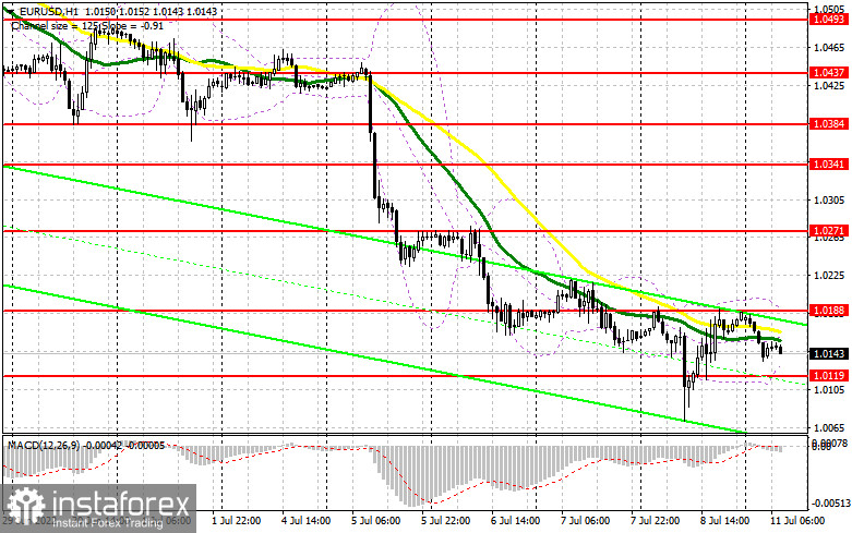 EUR/USD: план на европейскую сессию 11 июля. Commitment of Traders COT-отчеты (разбор вчерашних сделок). Американский рынок труда демонстрирует силу