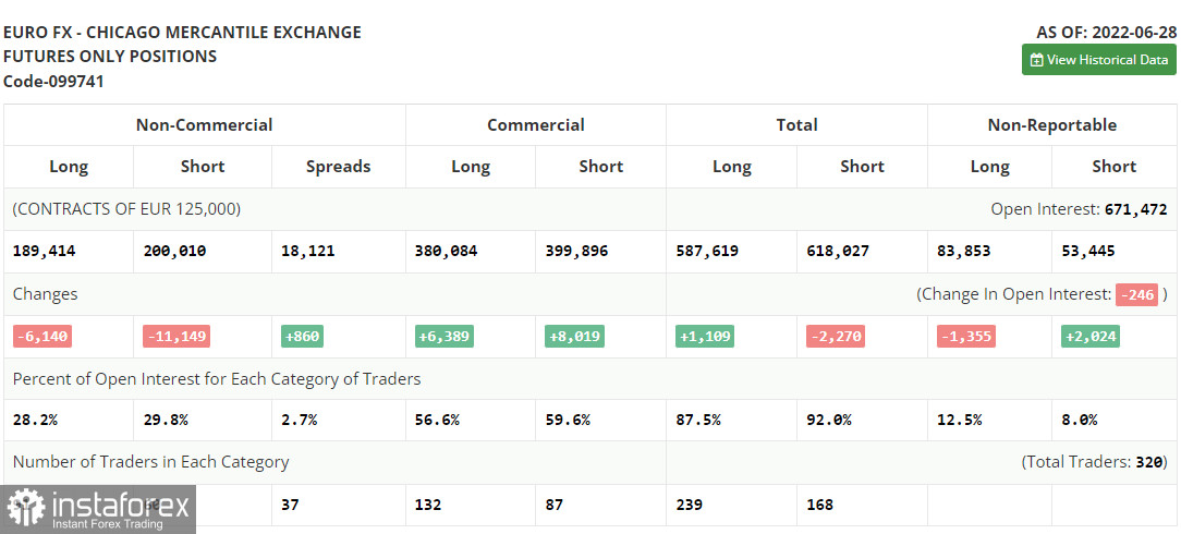 EUR/USD: план на европейскую сессию 11 июля. Commitment of Traders COT-отчеты (разбор вчерашних сделок). Американский рынок труда демонстрирует силу