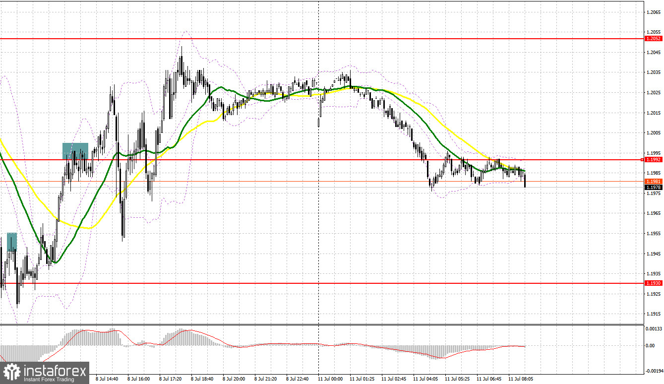 GBP/USD: план на европейскую сессию 11 июля. Commitment of Traders COT-отчеты (разбор вчерашних сделок). На фунт продолжают оказывать давление