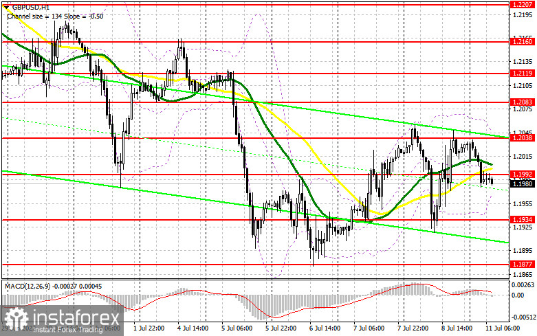 GBP/USD: план на европейскую сессию 11 июля. Commitment of Traders COT-отчеты (разбор вчерашних сделок). На фунт продолжают оказывать давление