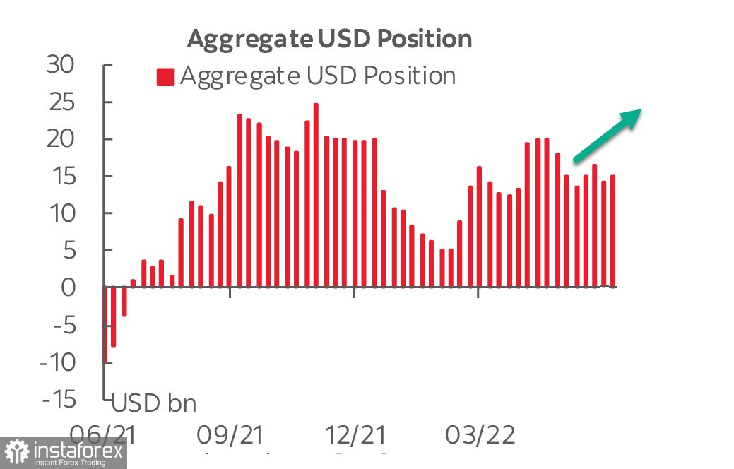 Занятость в США на высоте, доллар продолжает укрепление. Обзор USD, EUR, GBP