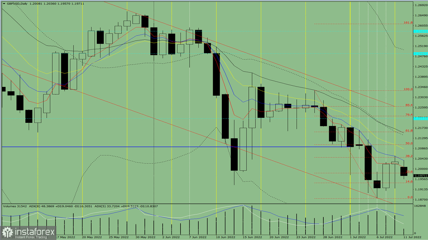 Analisi degli indicatori. Revisione giornaliera per la coppia di valute GBP/USD dell'11 luglio 2022