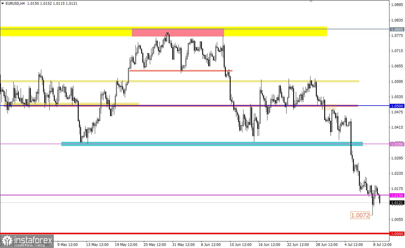 Учимся и анализируем, торговый план для начинающих трейдеров EURUSD и GBPUSD 11.07.22