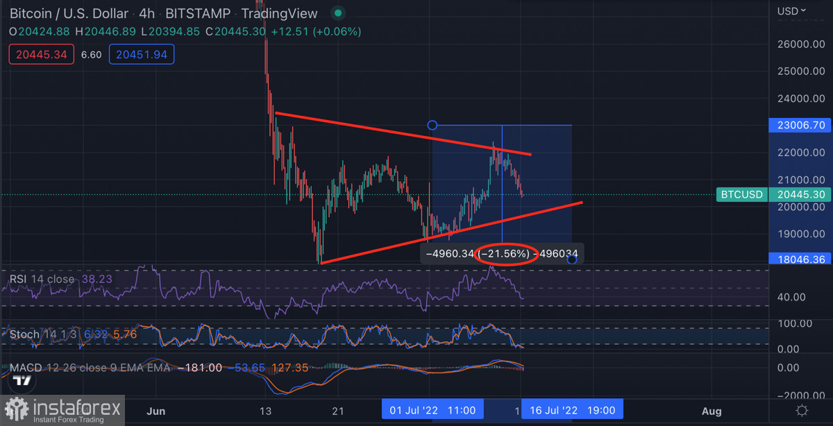 Объемы биткоинов на биржах продолжают падать, а фондовые индексы оживают: почему рост BTC все равно маловероятен