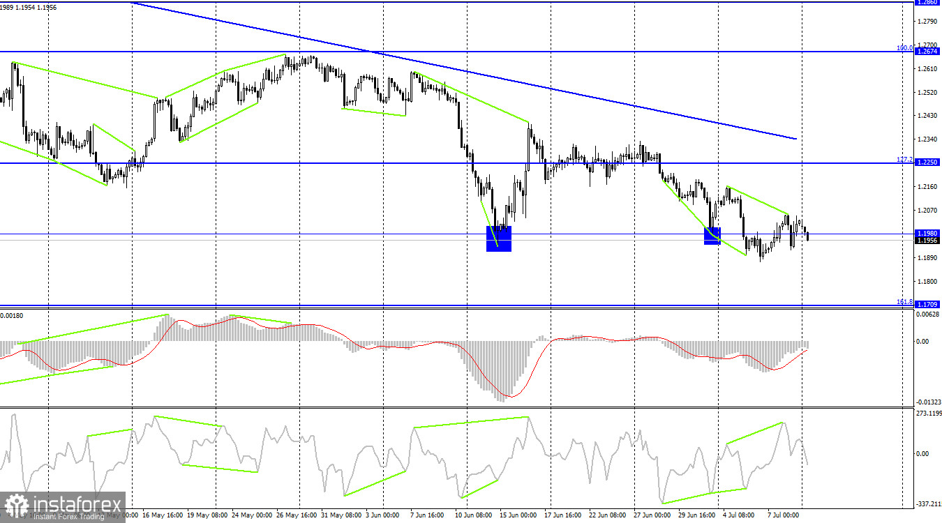 GBP/USD. 11 июля. Британец недолго раскачивался и не сумел сменить направление тренда