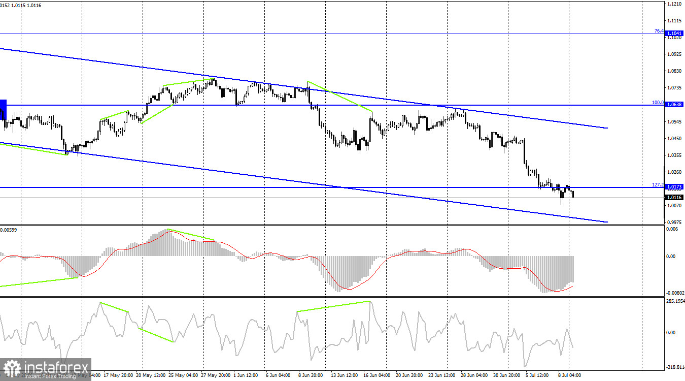 EUR/USD. 11 июля. Евровалюта начинает новую неделю новым падением.