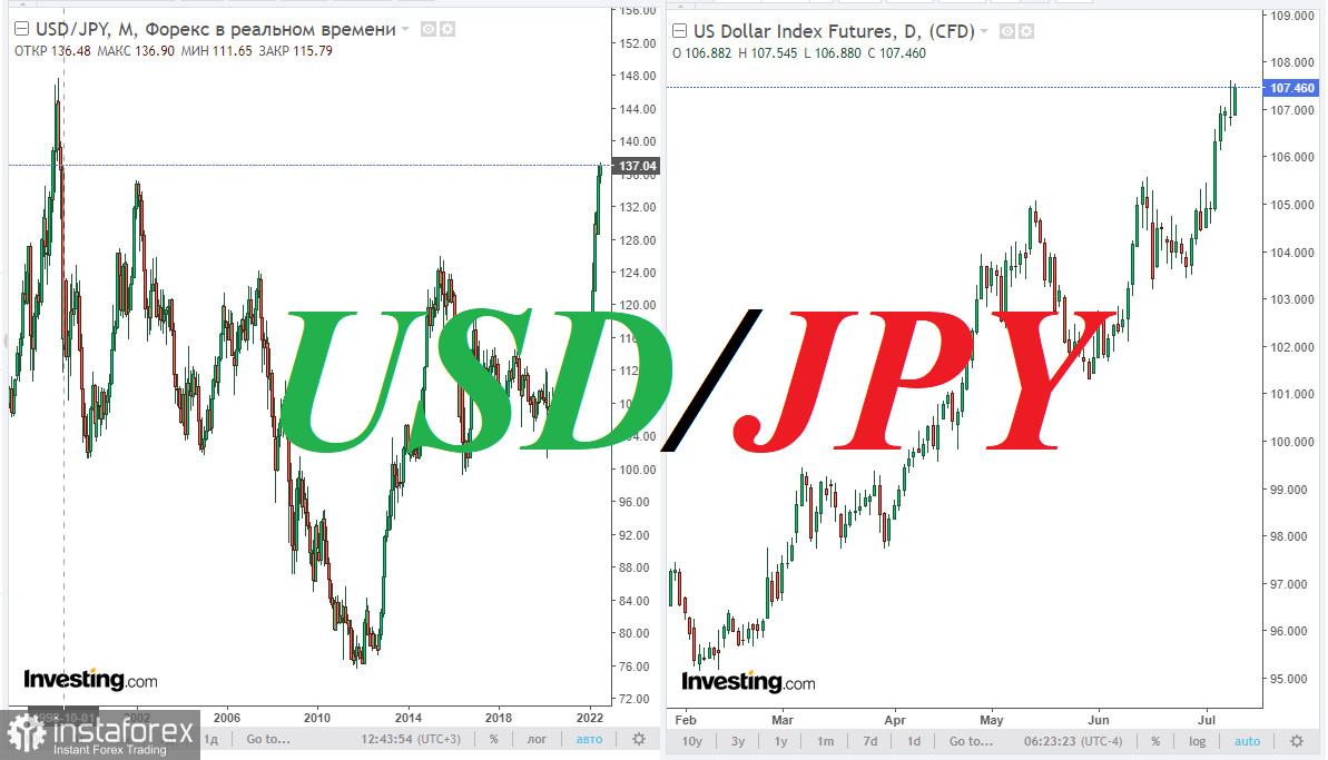 USD/JPY: уровень 137.00 взят. Что дальше?