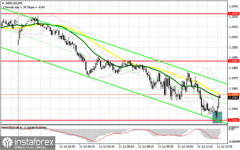 GBP/USD: план на американскую сессию 11 июля (разбор утренних сделок). Фунт зажали в рамках очередного канала и не пускают выше 1.2040