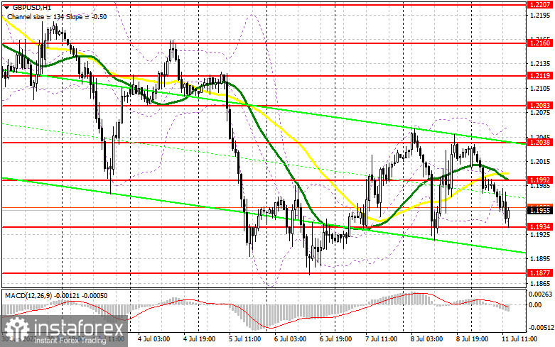 GBP/USD: план на американскую сессию 11 июля (разбор утренних сделок). Фунт зажали в рамках очередного канала и не пускают выше 1.2040