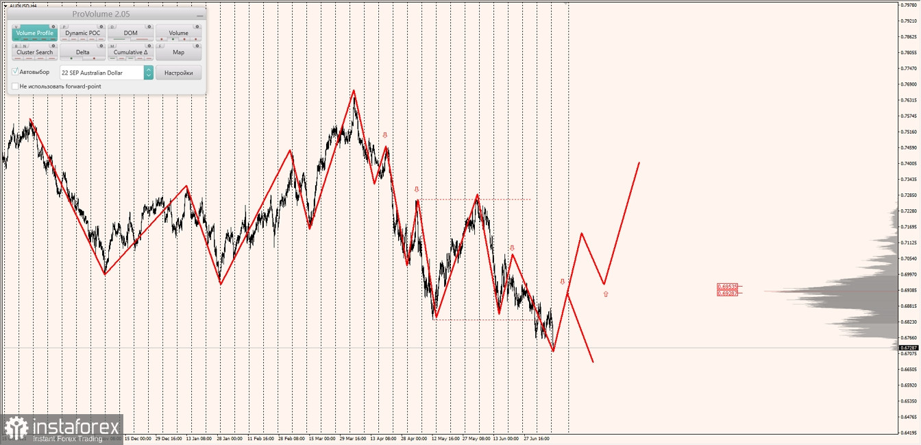 Маржинальные зоны по AUDUSD, NZDUSD, USDCAD (11.07.2022)