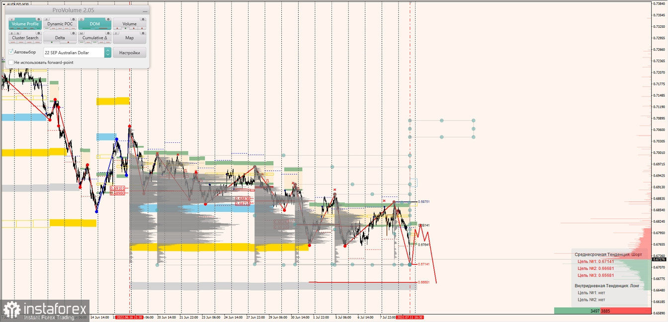 Маржинальные зоны по AUDUSD, NZDUSD, USDCAD (11.07.2022)