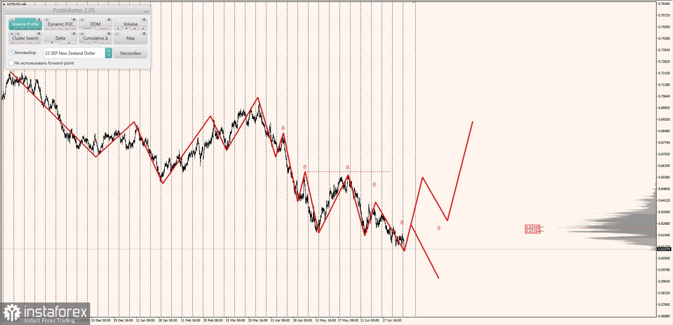 Маржинальные зоны по AUDUSD, NZDUSD, USDCAD (11.07.2022)