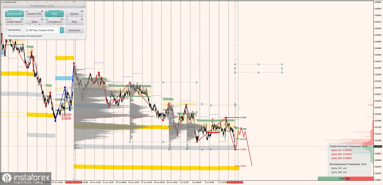 Маржинальные зоны по AUDUSD, NZDUSD, USDCAD (11.07.2022)