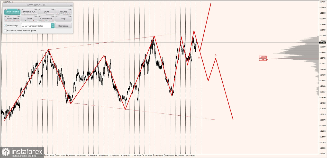 Маржинальные зоны по AUDUSD, NZDUSD, USDCAD (11.07.2022)