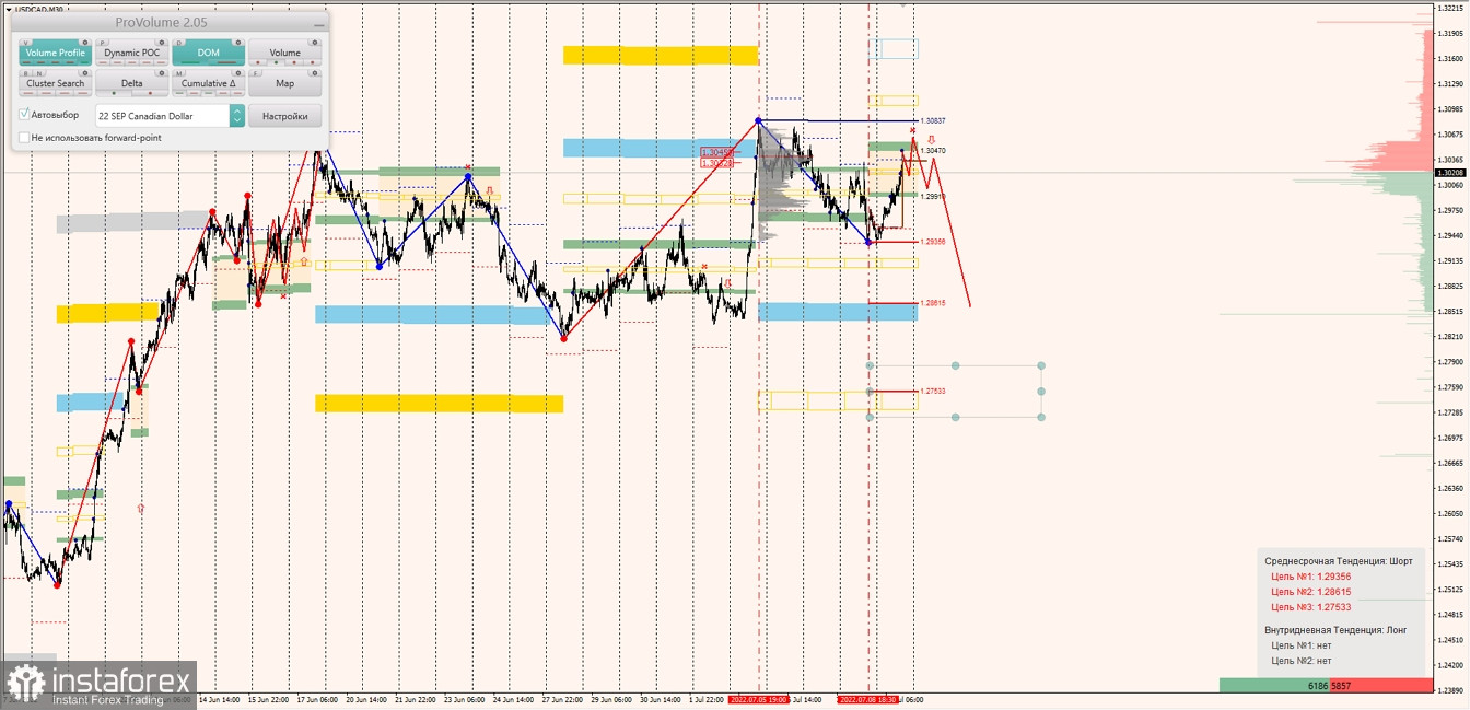 Маржинальные зоны по AUDUSD, NZDUSD, USDCAD (11.07.2022)