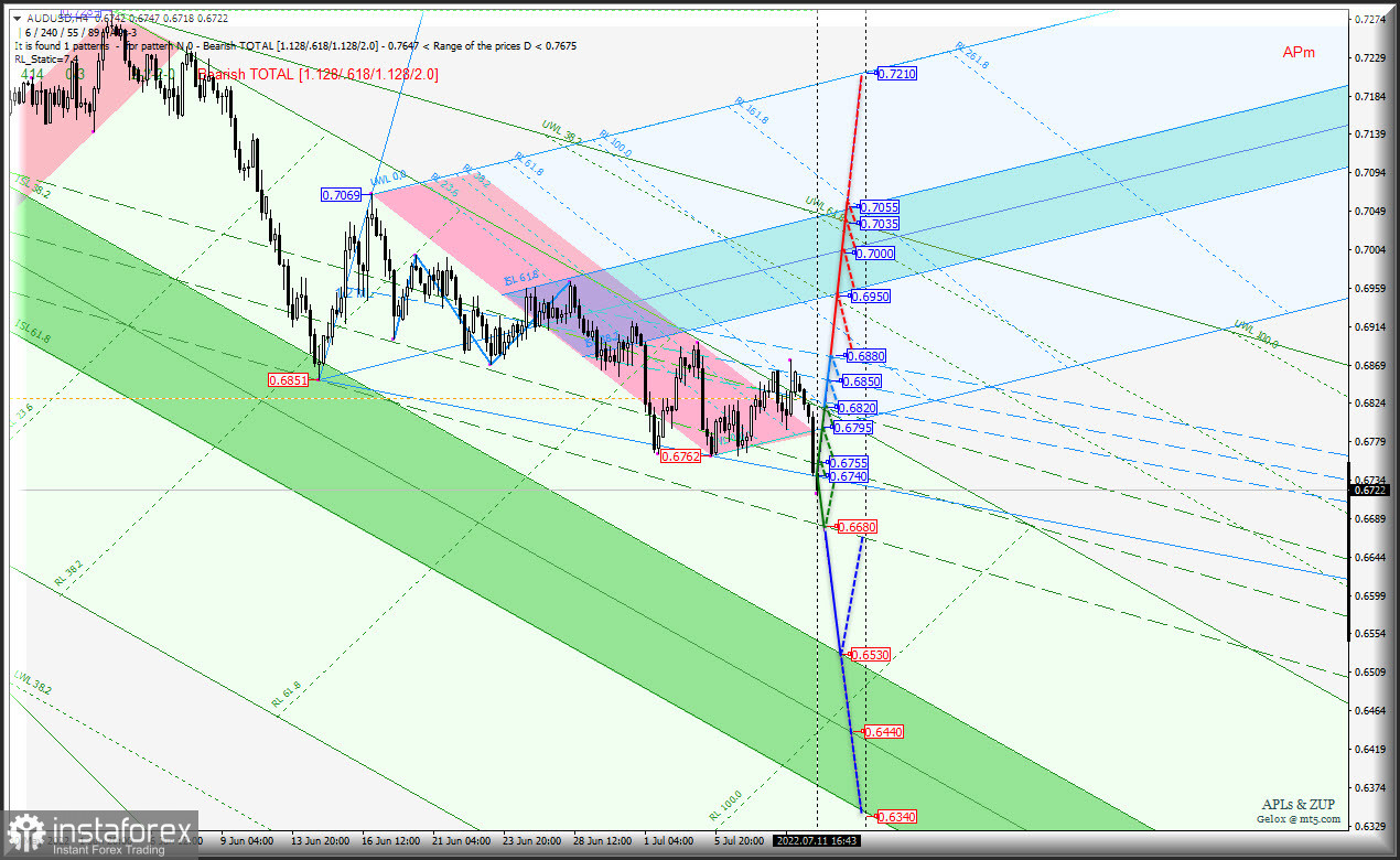 Сырьевые инструменты AUD/USD &amp; USD/CAD &amp; NZD/USD (таймфрейм h4) - восстановление не планируется? Комплексный анализ APLs &amp; ZUP с 12 июля 2022 