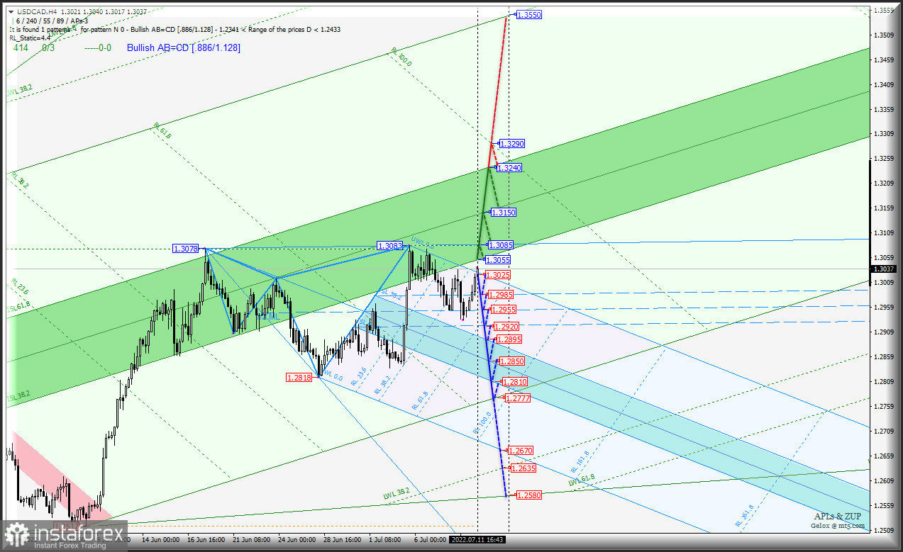 Сырьевые инструменты AUD/USD &amp; USD/CAD &amp; NZD/USD (таймфрейм h4) - восстановление не планируется? Комплексный анализ APLs &amp; ZUP с 12 июля 2022 