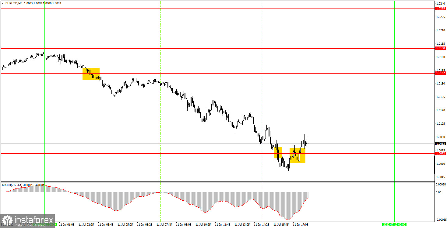 Как торговать валютную пару EUR/USD 12 июля. Простые советы и разбор сделок для новичков