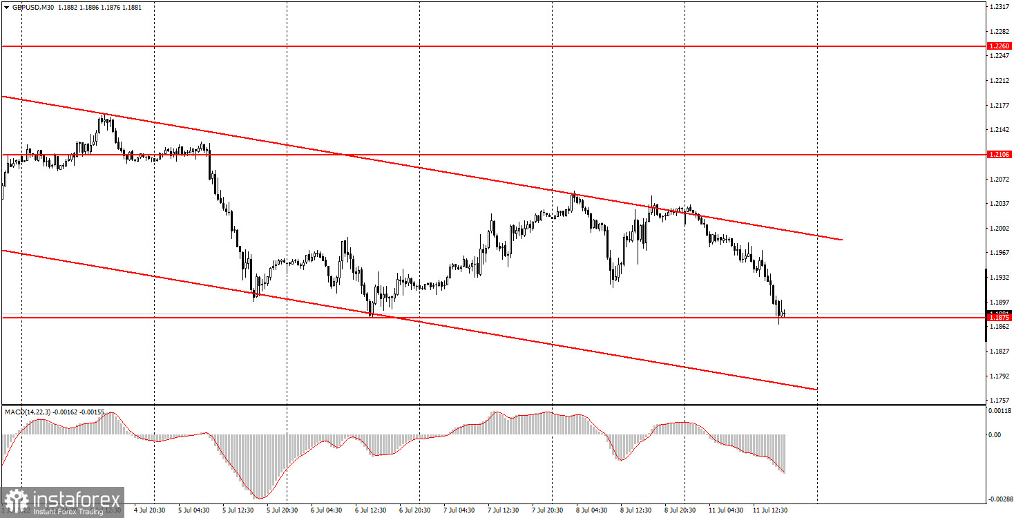 Как торговать валютную пару GBP/USD 12 июля? Простые советы и разбор сделок для новичков