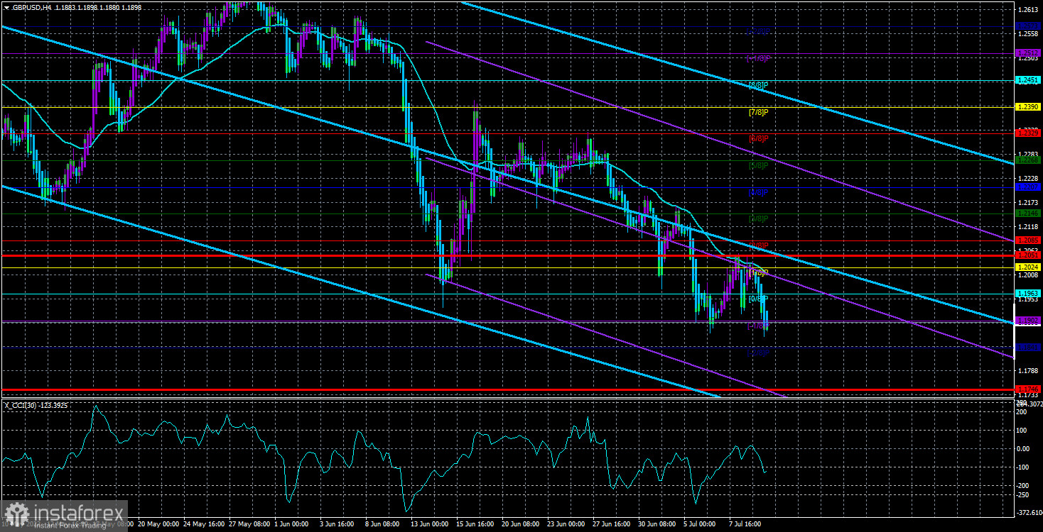 Análisis del par GBP/USD. El 12 de julio. La libra esterlina espera con temor el informe sobre la inflación en Estados Unidos.