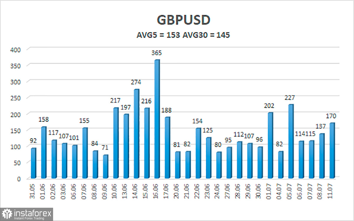 Análisis del par GBP/USD. El 12 de julio. La libra esterlina espera con temor el informe sobre la inflación en Estados Unidos.