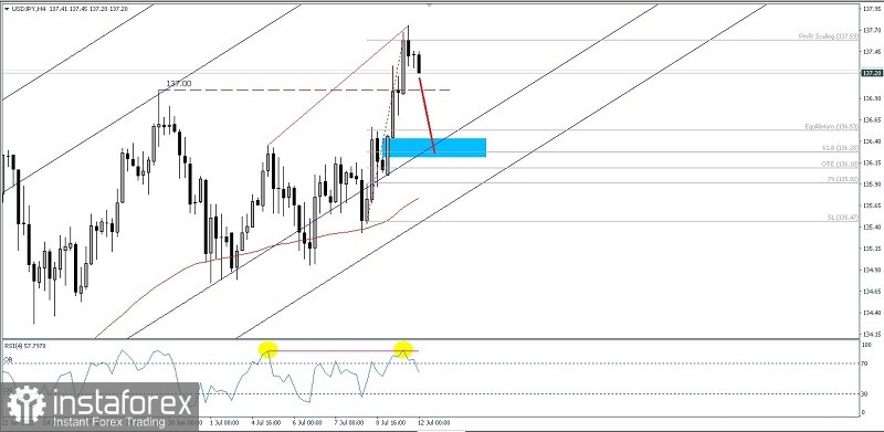 Analisa Teknikal Pergerakan Harga Intraday Pasangan Mata Uang Utama USD/JPY Selasa 12 Juli 2022.