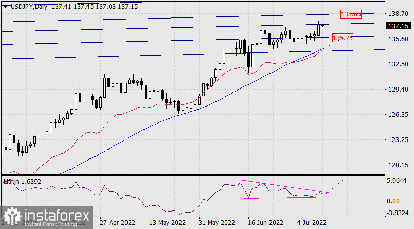 Прогноз по USD/JPY на 12 июля 2022 года