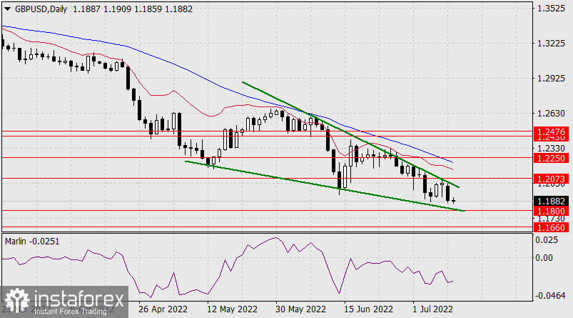 Прогноз по GBP/USD на 12 июля 2022 года