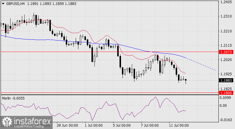 Прогноз по GBP/USD на 12 июля 2022 года