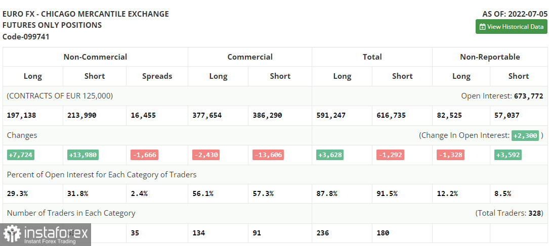 EUR/USD: план на европейскую сессию 12 июля. Commitment of Traders COT-отчеты (разбор вчерашних сделок). Евро обновил годовой минимум и находится в одном шаге от паритета