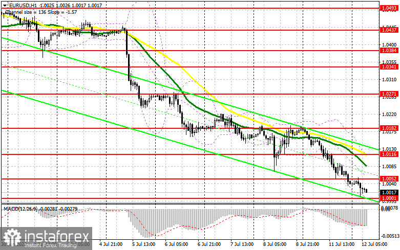 EUR/USD: план на европейскую сессию 12 июля. Commitment of Traders COT-отчеты (разбор вчерашних сделок). Евро обновил годовой минимум и находится в одном шаге от паритета