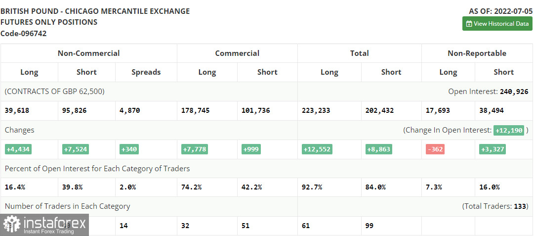 GBP/USD: план на европейскую сессию 12 июля. Commitment of Traders COT-отчеты (разбор вчерашних сделок). Фунт продолжает свободный полет и направляется к очередному годовому минимуму